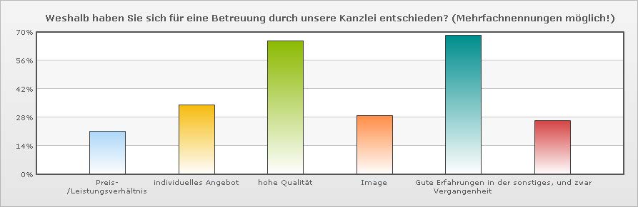 Qualitätsmanegement Anwaltskanzlei