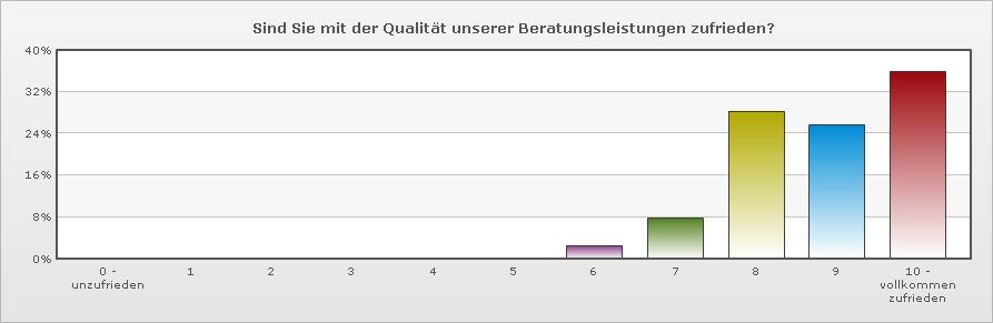 Qualitätsmanegement Anwaltskanzlei