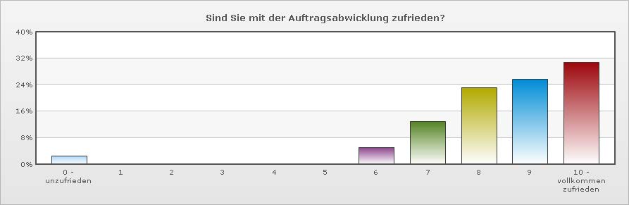 Qualitätsmanegement Anwaltskanzlei