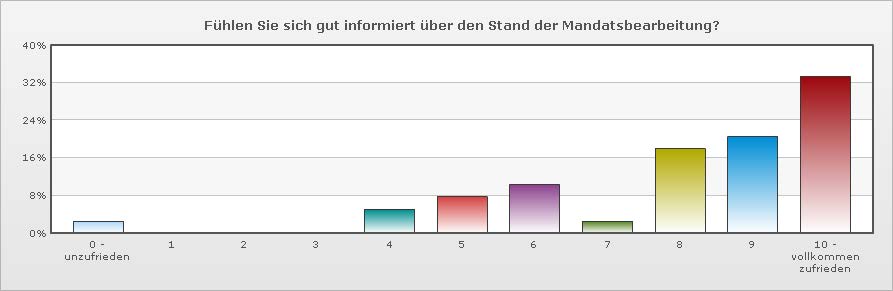 Qualitätsmanegement Anwaltskanzlei